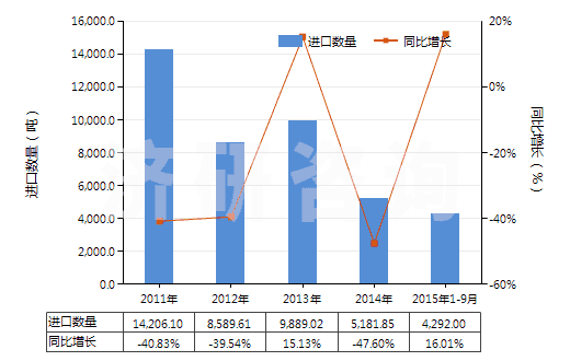 2011-2015年9月中國鉬礦砂及其精礦（已焙燒）(HS26131000)進(jìn)口量及增速統(tǒng)計(jì)